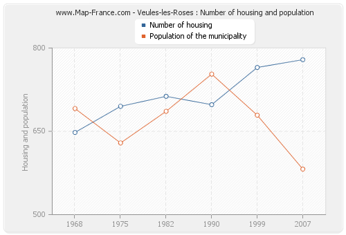 Veules-les-Roses : Number of housing and population