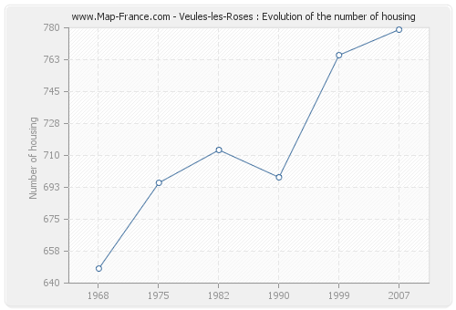 Veules-les-Roses : Evolution of the number of housing