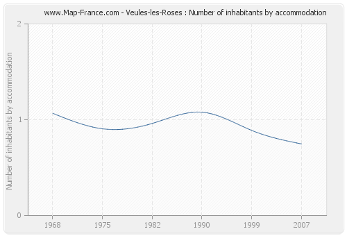 Veules-les-Roses : Number of inhabitants by accommodation