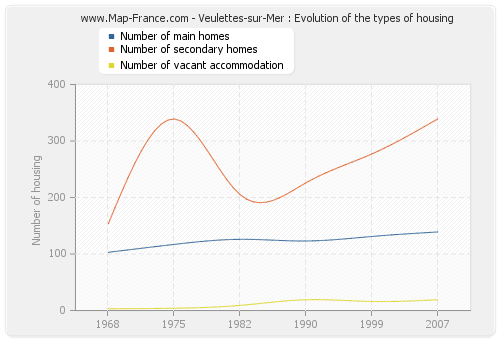 Veulettes-sur-Mer : Evolution of the types of housing
