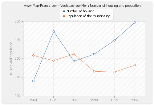 Veulettes-sur-Mer : Number of housing and population