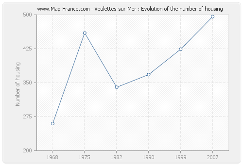 Veulettes-sur-Mer : Evolution of the number of housing