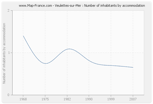 Veulettes-sur-Mer : Number of inhabitants by accommodation