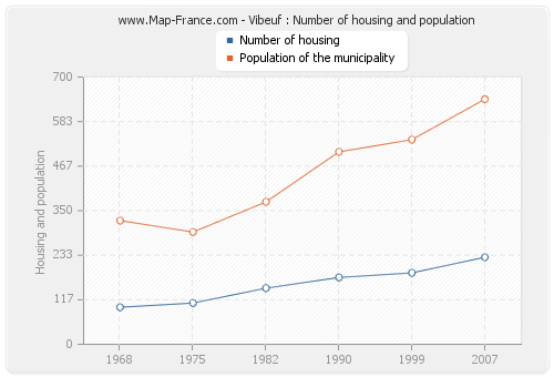 Vibeuf : Number of housing and population