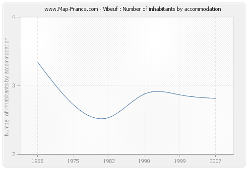 Vibeuf : Number of inhabitants by accommodation