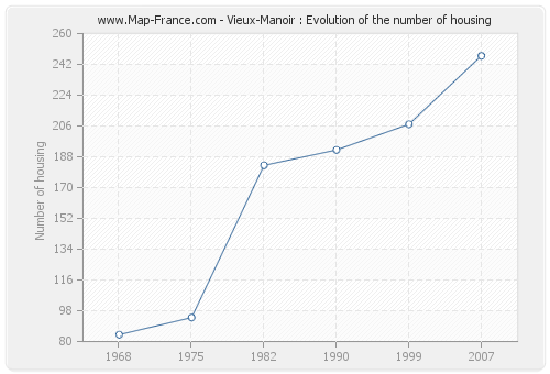 Vieux-Manoir : Evolution of the number of housing