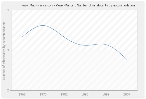 Vieux-Manoir : Number of inhabitants by accommodation