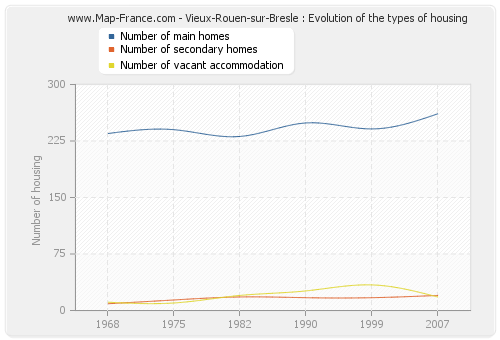 Vieux-Rouen-sur-Bresle : Evolution of the types of housing