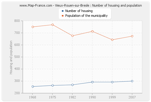 Vieux-Rouen-sur-Bresle : Number of housing and population