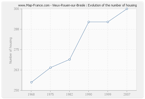 Vieux-Rouen-sur-Bresle : Evolution of the number of housing