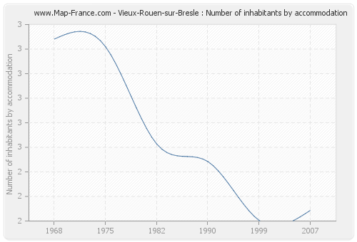 Vieux-Rouen-sur-Bresle : Number of inhabitants by accommodation