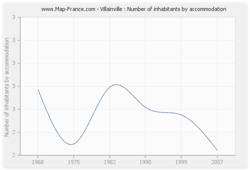 Villainville : Number of inhabitants by accommodation