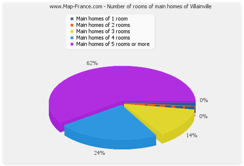 Number of rooms of main homes of Villainville