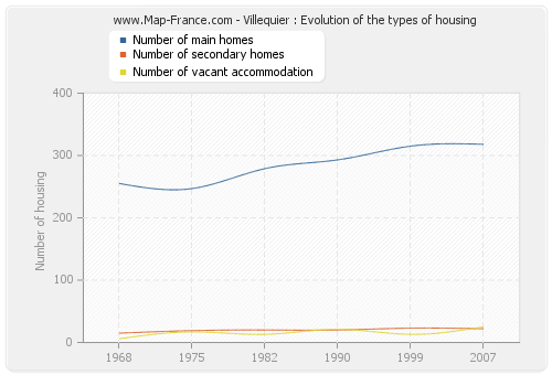 Villequier : Evolution of the types of housing