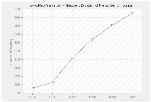 Villequier : Evolution of the number of housing