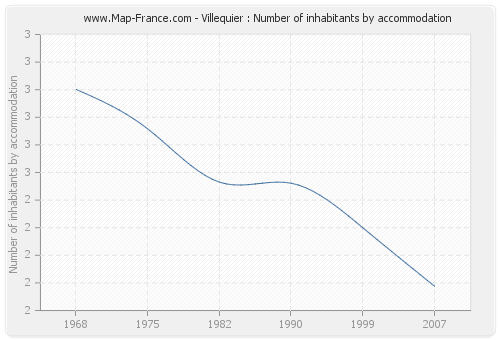 Villequier : Number of inhabitants by accommodation