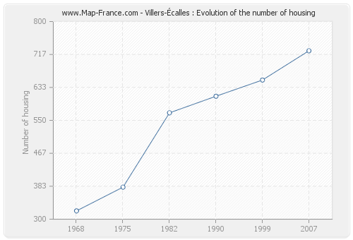 Villers-Écalles : Evolution of the number of housing