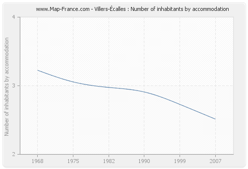 Villers-Écalles : Number of inhabitants by accommodation