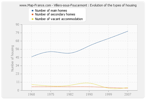 Villers-sous-Foucarmont : Evolution of the types of housing