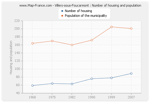 Villers-sous-Foucarmont : Number of housing and population