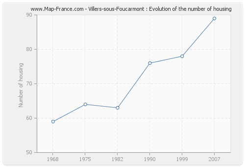 Villers-sous-Foucarmont : Evolution of the number of housing