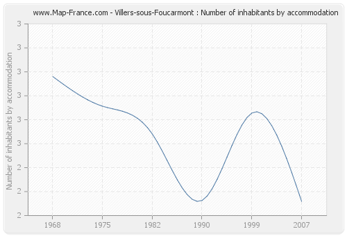Villers-sous-Foucarmont : Number of inhabitants by accommodation