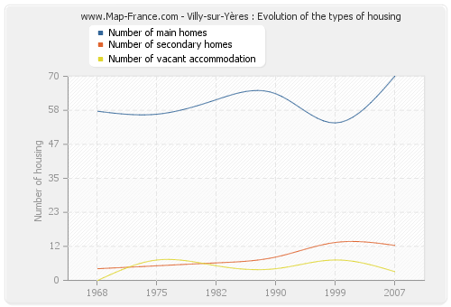 Villy-sur-Yères : Evolution of the types of housing