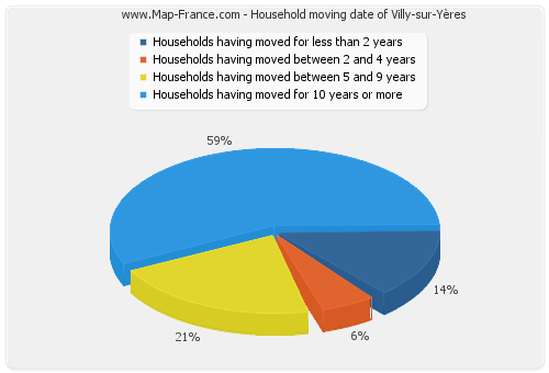 Household moving date of Villy-sur-Yères