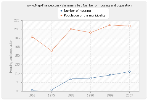 Vinnemerville : Number of housing and population