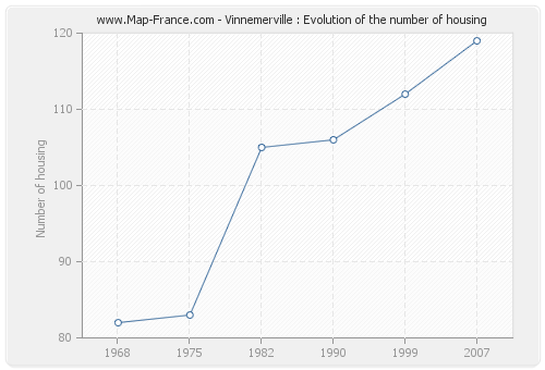 Vinnemerville : Evolution of the number of housing