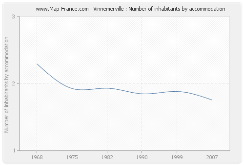 Vinnemerville : Number of inhabitants by accommodation