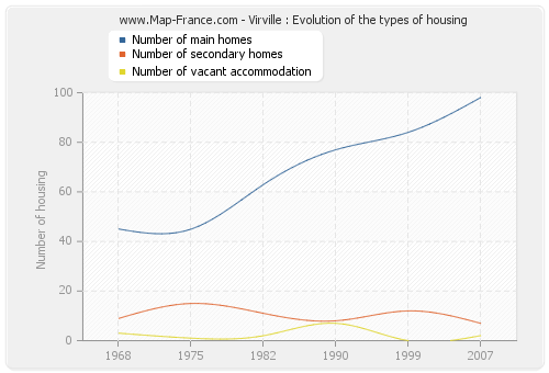 Virville : Evolution of the types of housing