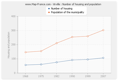 Virville : Number of housing and population
