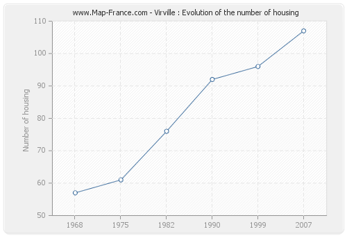 Virville : Evolution of the number of housing