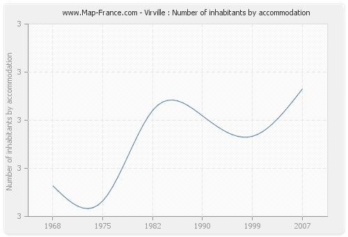Virville : Number of inhabitants by accommodation
