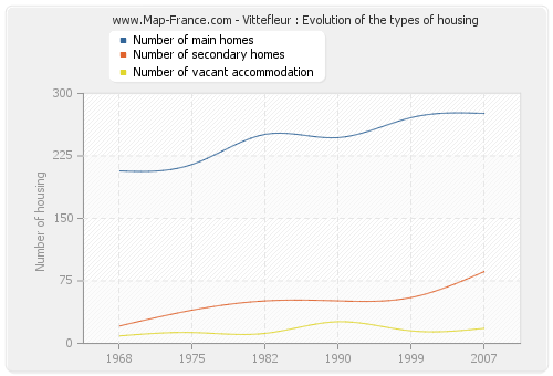 Vittefleur : Evolution of the types of housing
