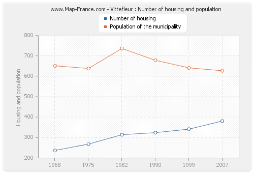 Vittefleur : Number of housing and population