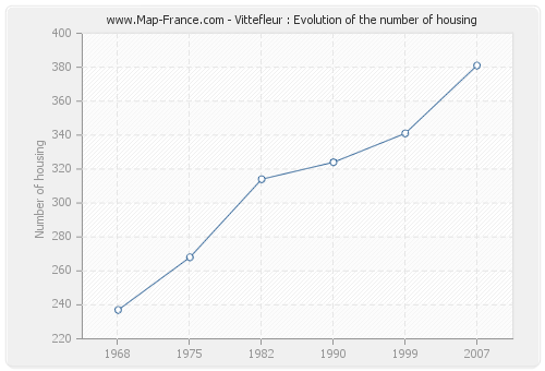 Vittefleur : Evolution of the number of housing