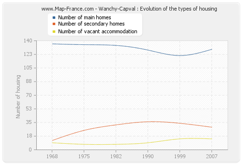 Wanchy-Capval : Evolution of the types of housing