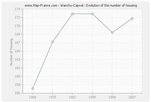 Wanchy-Capval : Evolution of the number of housing