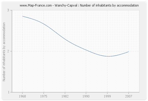 Wanchy-Capval : Number of inhabitants by accommodation