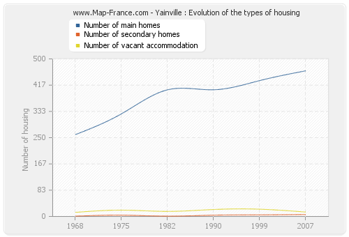 Yainville : Evolution of the types of housing