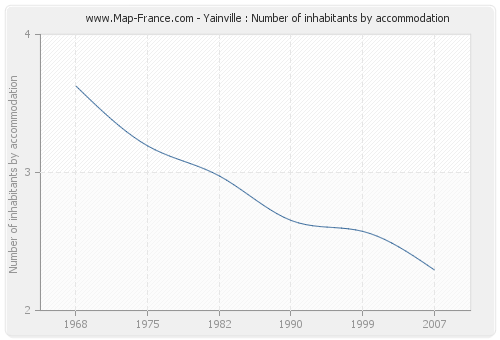 Yainville : Number of inhabitants by accommodation