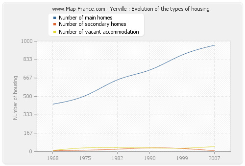 Yerville : Evolution of the types of housing