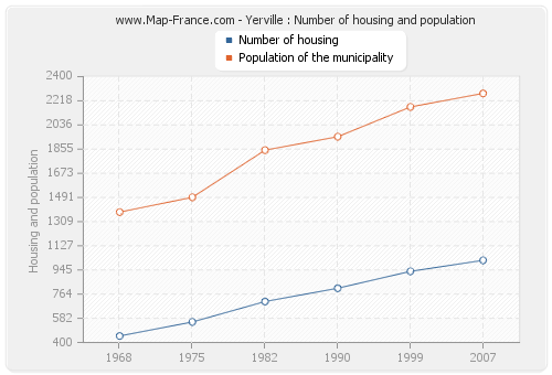 Yerville : Number of housing and population