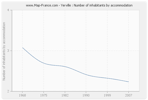 Yerville : Number of inhabitants by accommodation