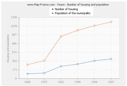 Ymare : Number of housing and population