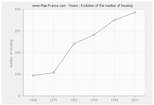 Ymare : Evolution of the number of housing
