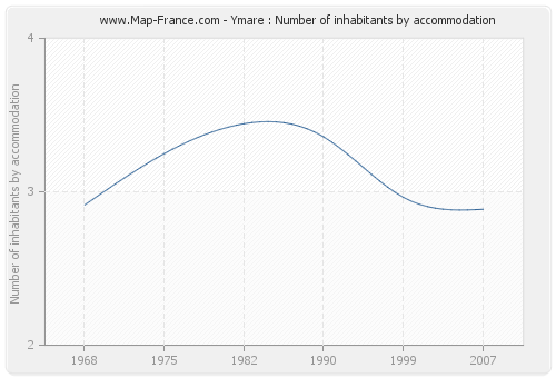 Ymare : Number of inhabitants by accommodation