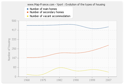 Yport : Evolution of the types of housing